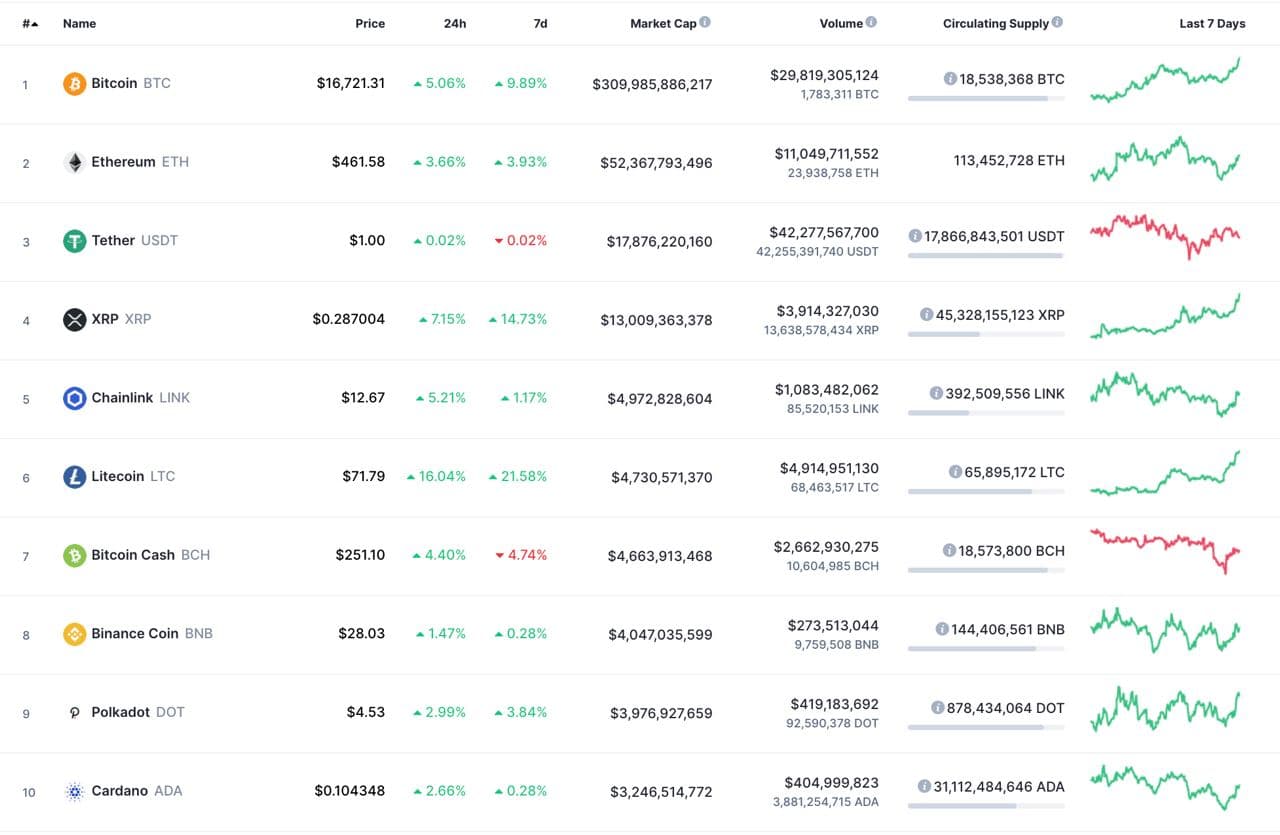 The image shows the 10 crypt coins with the highest market capitalization The image shows the 10 crypt coins with the highest market capitalization